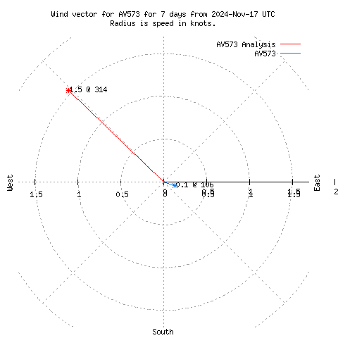 Wind vector chart for last 7 days