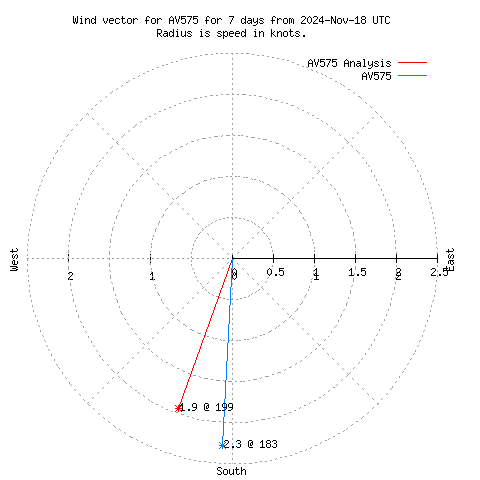 Wind vector chart for last 7 days