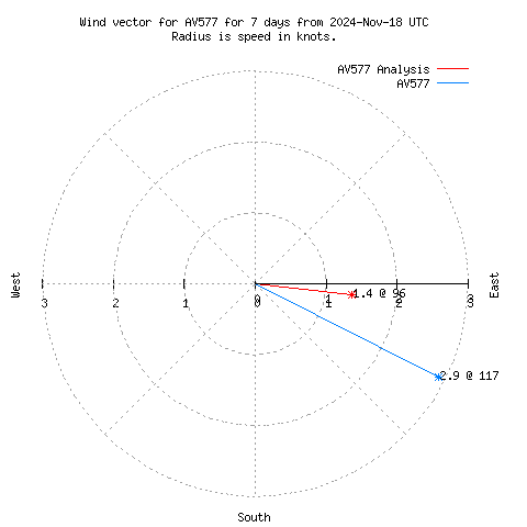 Wind vector chart for last 7 days