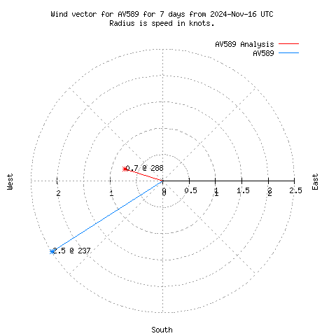 Wind vector chart for last 7 days