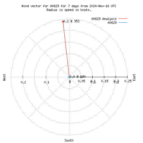 Wind vector chart for last 7 days