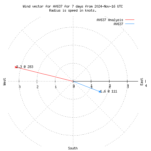 Wind vector chart for last 7 days