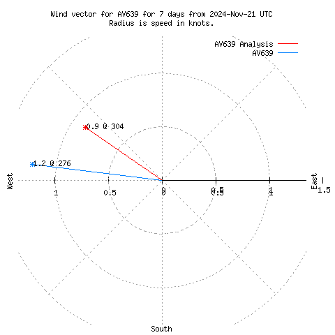 Wind vector chart for last 7 days