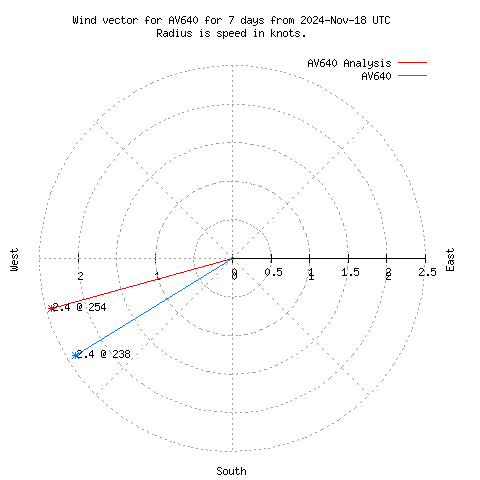 Wind vector chart for last 7 days