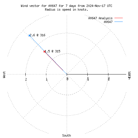 Wind vector chart for last 7 days