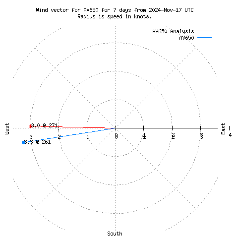 Wind vector chart for last 7 days