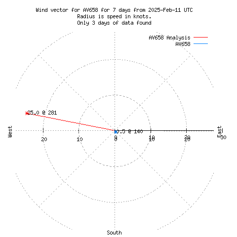 Wind vector chart for last 7 days