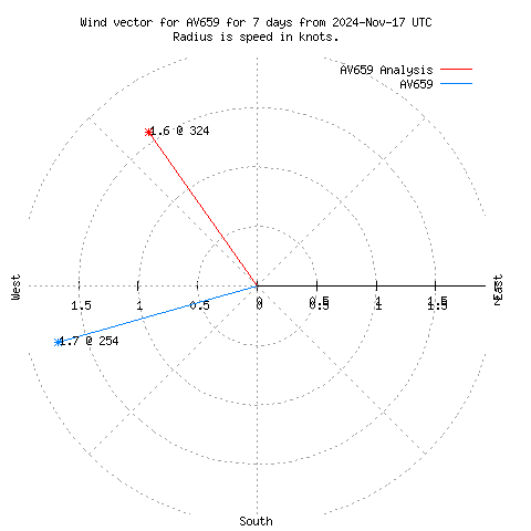 Wind vector chart for last 7 days