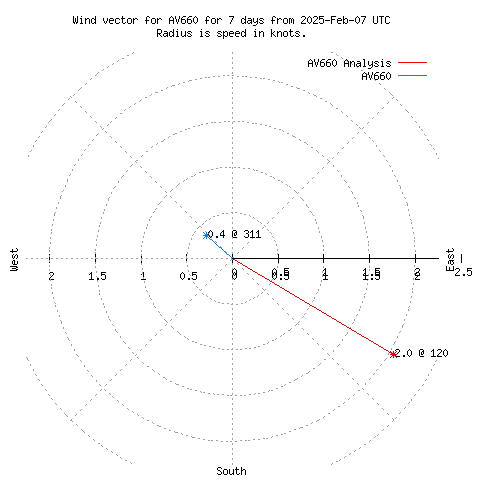 Wind vector chart for last 7 days