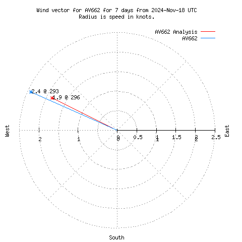 Wind vector chart for last 7 days