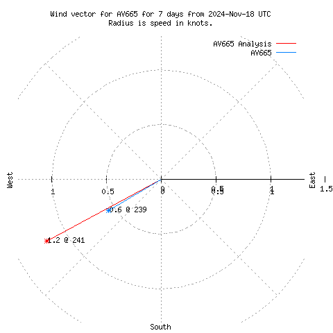 Wind vector chart for last 7 days