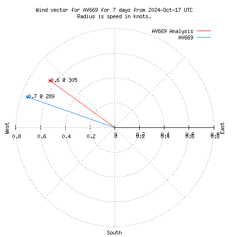 Wind vector chart for last 7 days