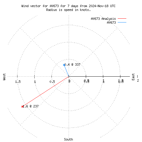 Wind vector chart for last 7 days