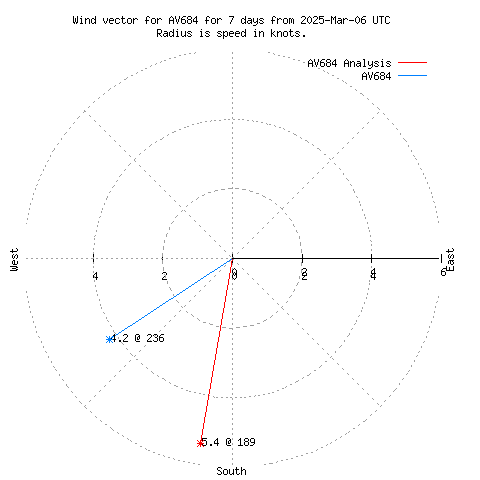 Wind vector chart for last 7 days