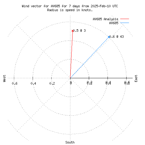 Wind vector chart for last 7 days