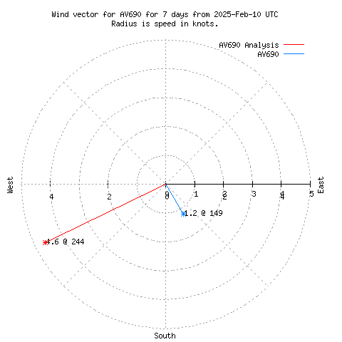 Wind vector chart for last 7 days