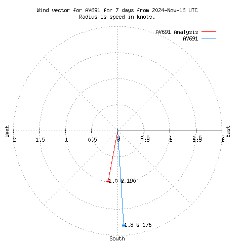 Wind vector chart for last 7 days