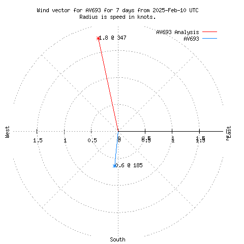 Wind vector chart for last 7 days