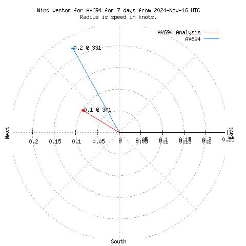 Wind vector chart for last 7 days