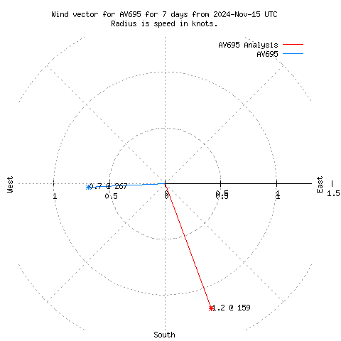 Wind vector chart for last 7 days