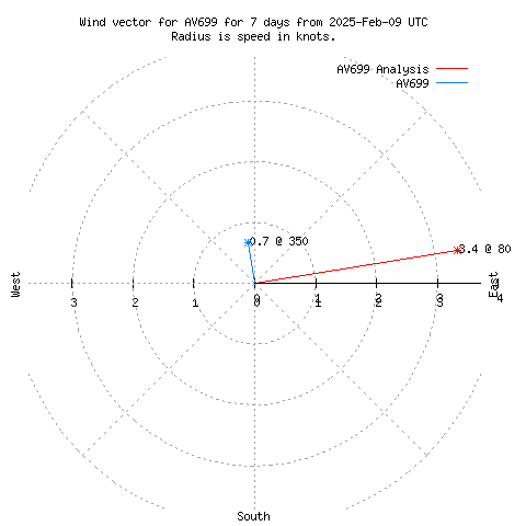 Wind vector chart for last 7 days