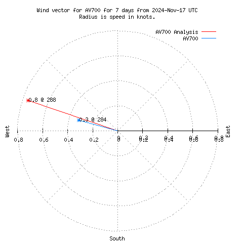 Wind vector chart for last 7 days