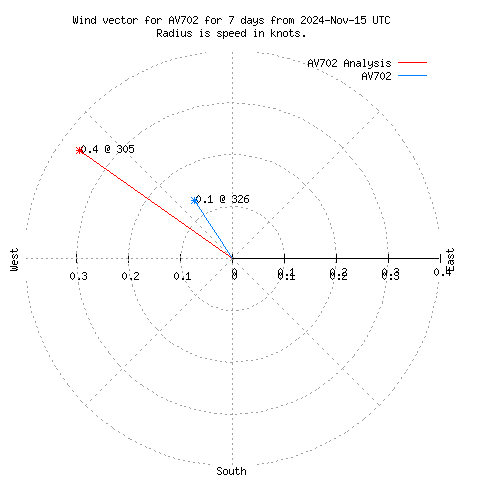 Wind vector chart for last 7 days