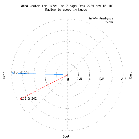 Wind vector chart for last 7 days