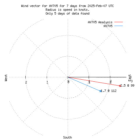 Wind vector chart for last 7 days