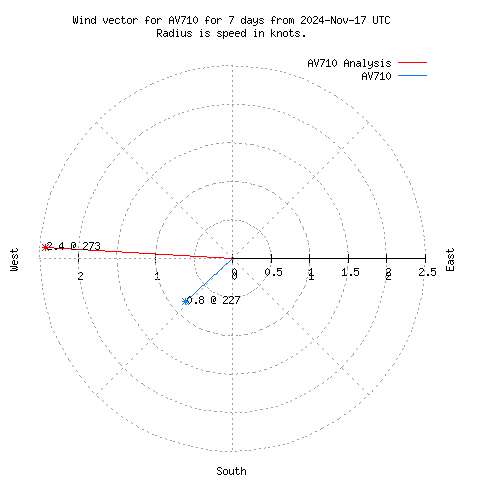 Wind vector chart for last 7 days