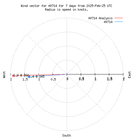 Wind vector chart for last 7 days