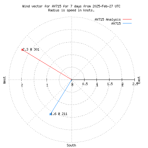 Wind vector chart for last 7 days