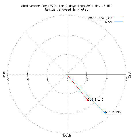 Wind vector chart for last 7 days