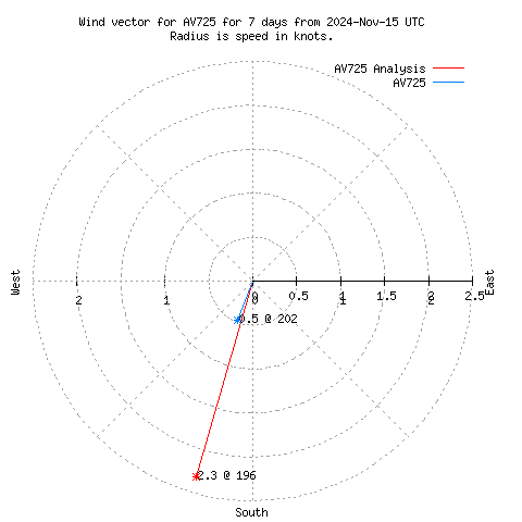 Wind vector chart for last 7 days