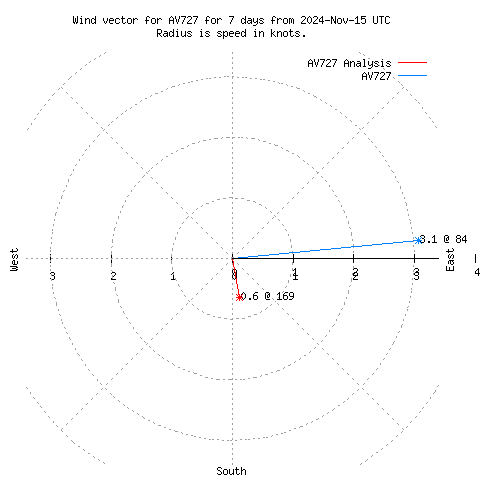 Wind vector chart for last 7 days