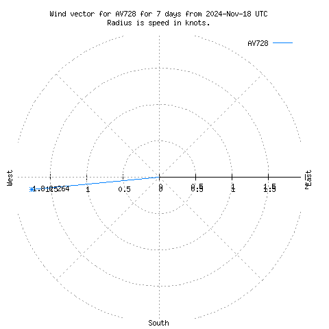 Wind vector chart for last 7 days