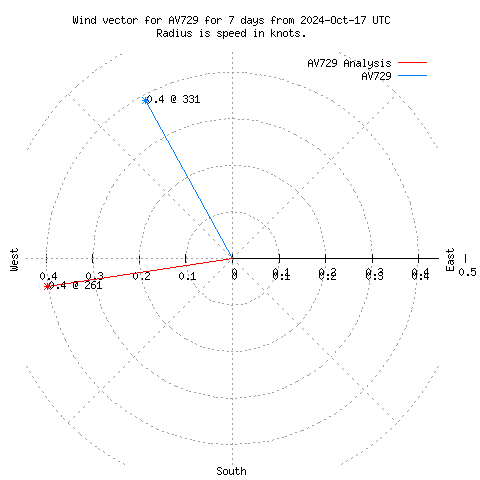 Wind vector chart for last 7 days