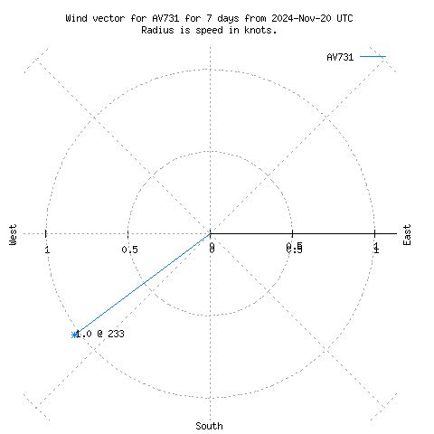 Wind vector chart for last 7 days