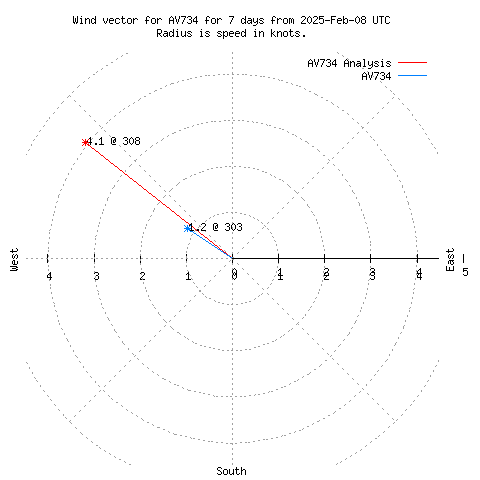 Wind vector chart for last 7 days