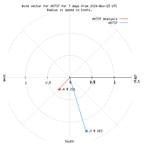 Wind vector chart for last 7 days