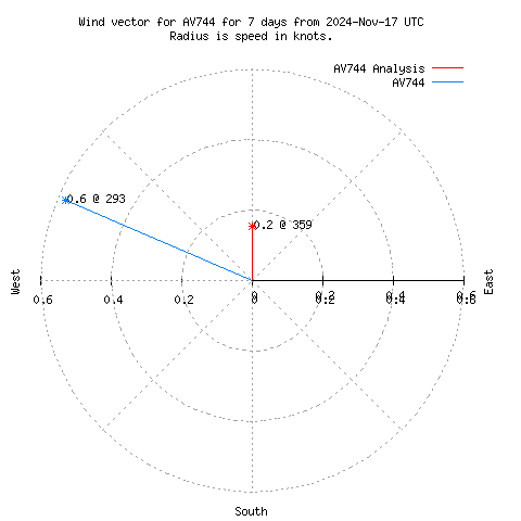 Wind vector chart for last 7 days