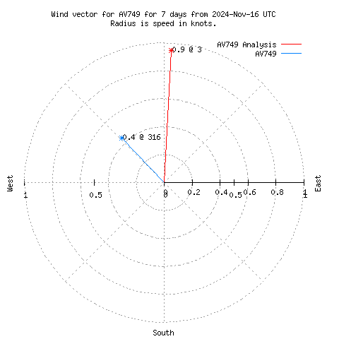 Wind vector chart for last 7 days