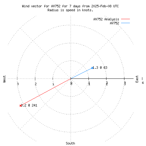 Wind vector chart for last 7 days