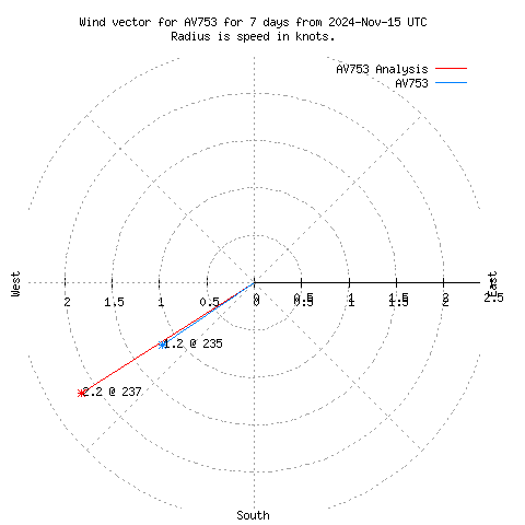 Wind vector chart for last 7 days