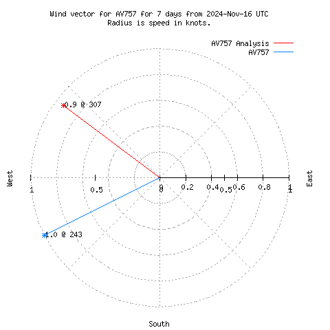 Wind vector chart for last 7 days