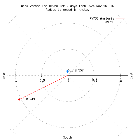 Wind vector chart for last 7 days