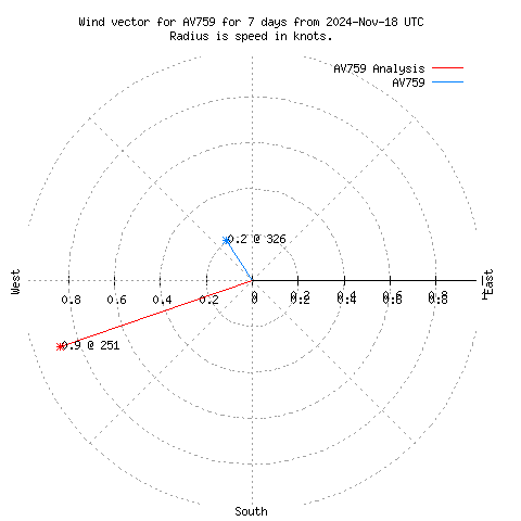 Wind vector chart for last 7 days