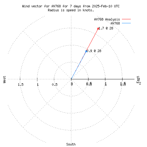 Wind vector chart for last 7 days