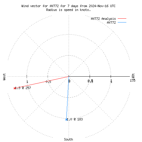 Wind vector chart for last 7 days