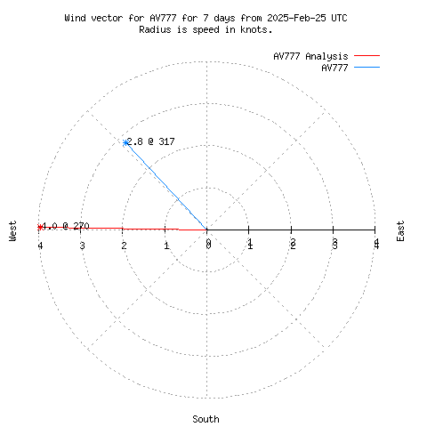 Wind vector chart for last 7 days